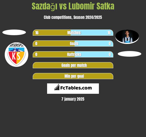 Sazdağı vs Lubomir Satka h2h player stats