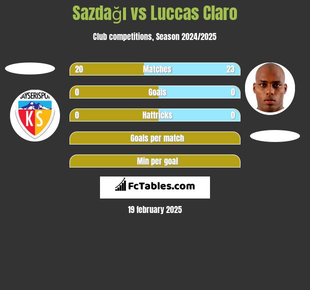 Sazdağı vs Luccas Claro h2h player stats