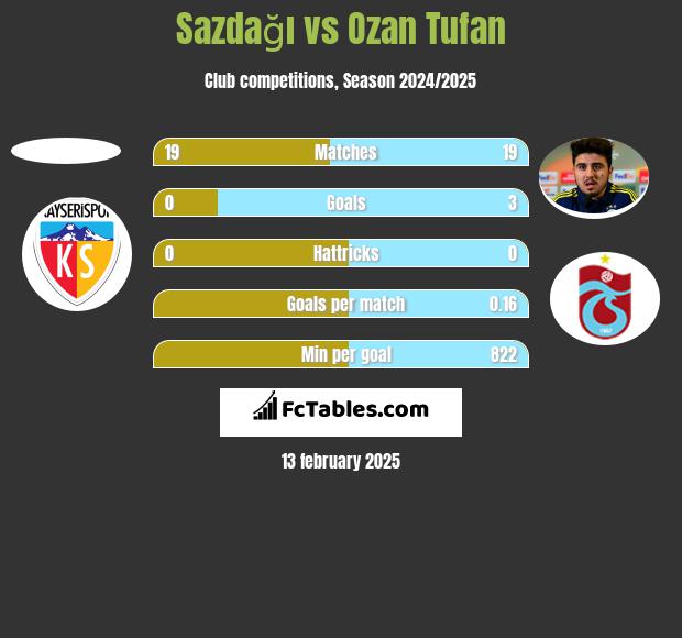 Sazdağı vs Ozan Tufan h2h player stats