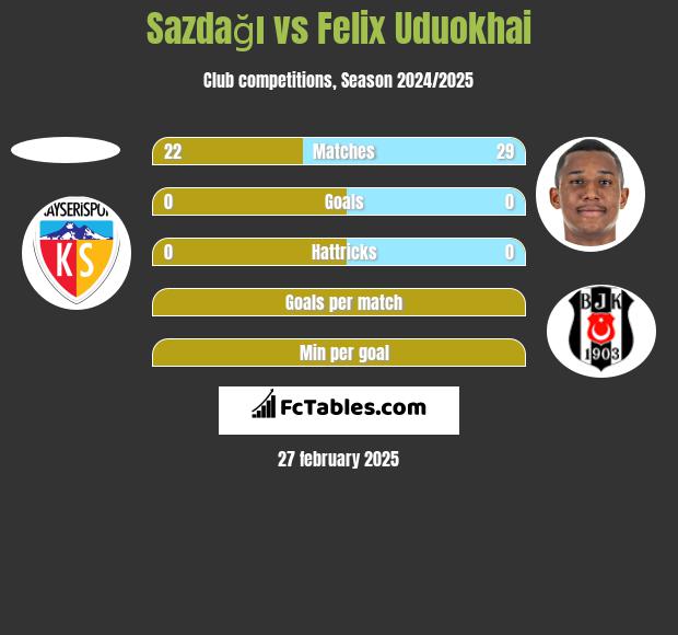 Sazdağı vs Felix Uduokhai h2h player stats