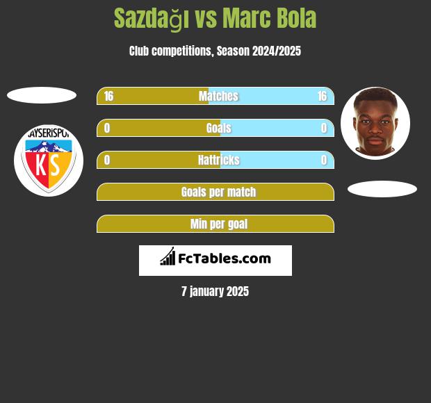 Sazdağı vs Marc Bola h2h player stats