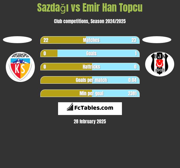 Sazdağı vs Emir Han Topcu h2h player stats