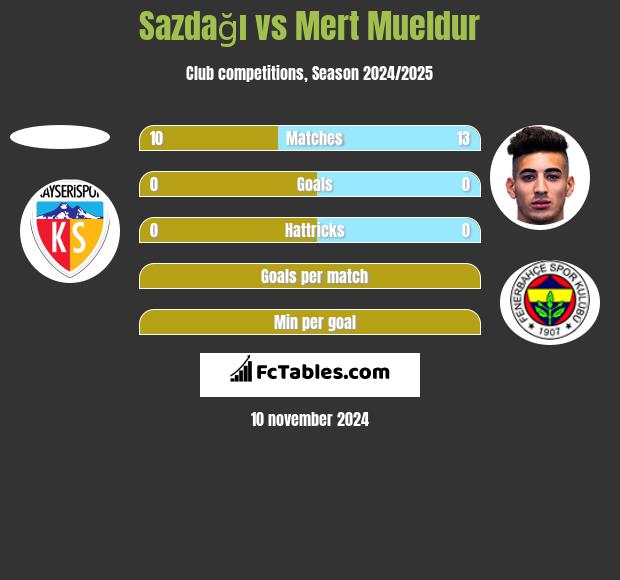 Sazdağı vs Mert Mueldur h2h player stats