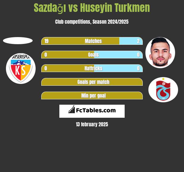 Sazdağı vs Huseyin Turkmen h2h player stats