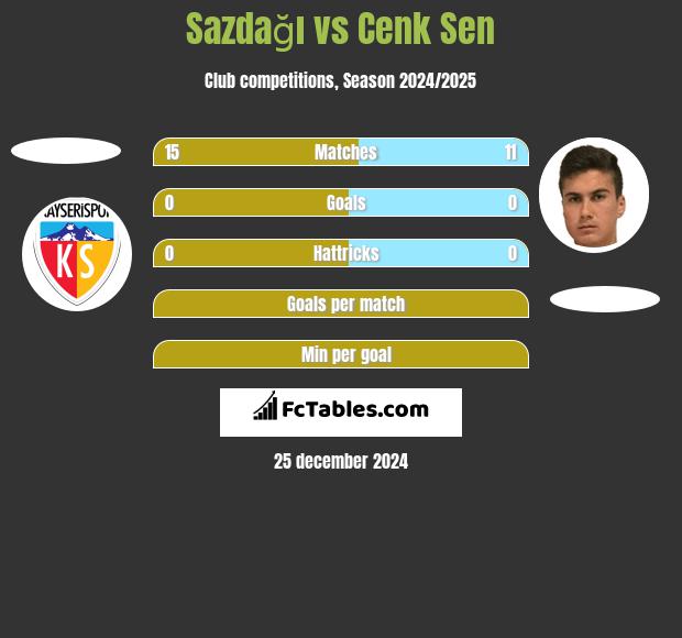 Sazdağı vs Cenk Sen h2h player stats