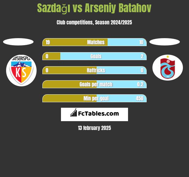 Sazdağı vs Arseniy Batahov h2h player stats