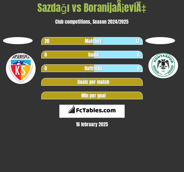 Sazdağı vs BoranijaÅ¡eviÄ‡ h2h player stats