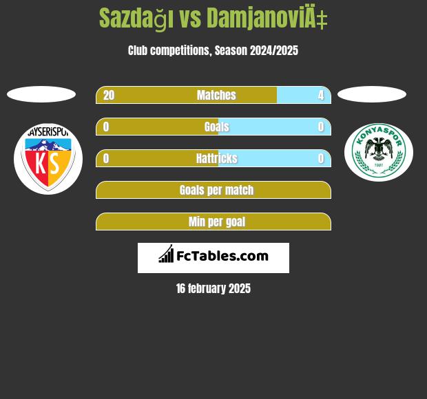 Sazdağı vs DamjanoviÄ‡ h2h player stats