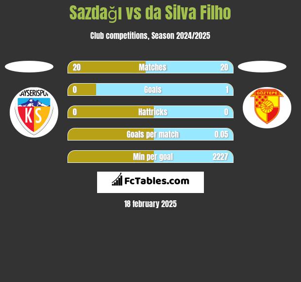 Sazdağı vs da Silva Filho h2h player stats