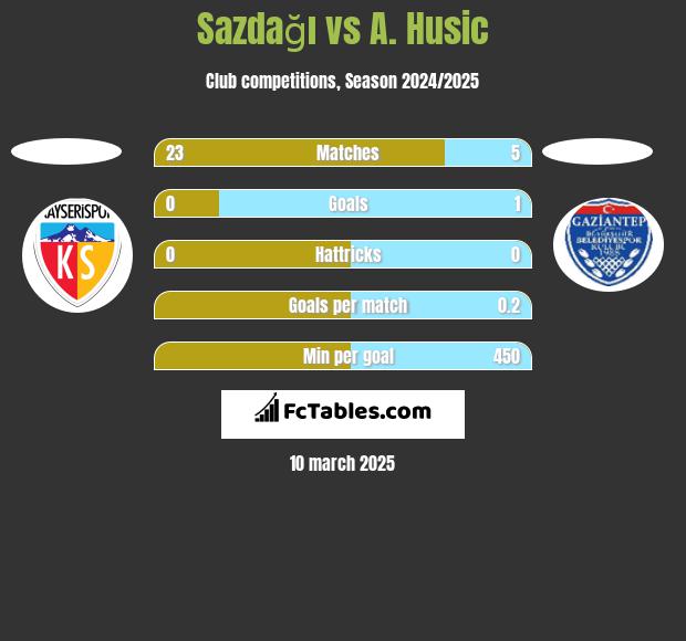 Sazdağı vs A. Husic h2h player stats