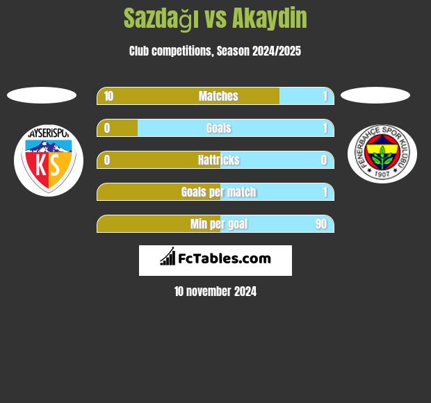 Sazdağı vs Akaydin h2h player stats