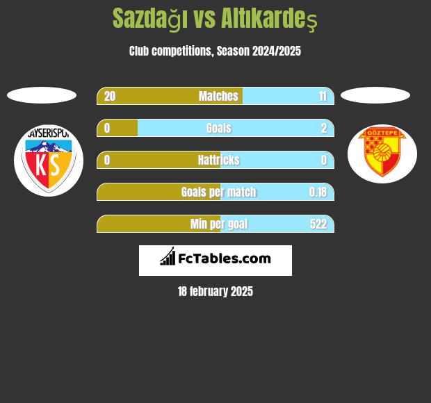 Sazdağı vs Altıkardeş h2h player stats