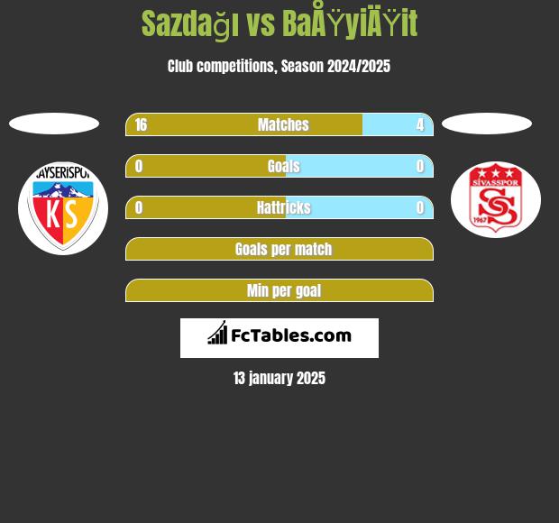 Sazdağı vs BaÅŸyiÄŸit h2h player stats