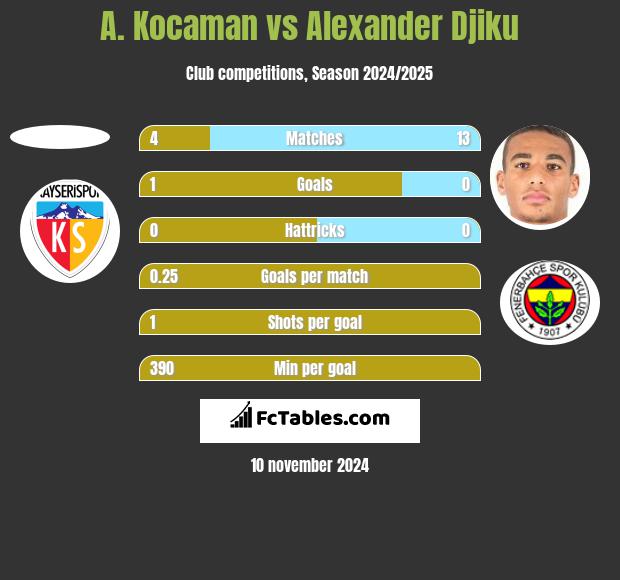 A. Kocaman vs Alexander Djiku h2h player stats