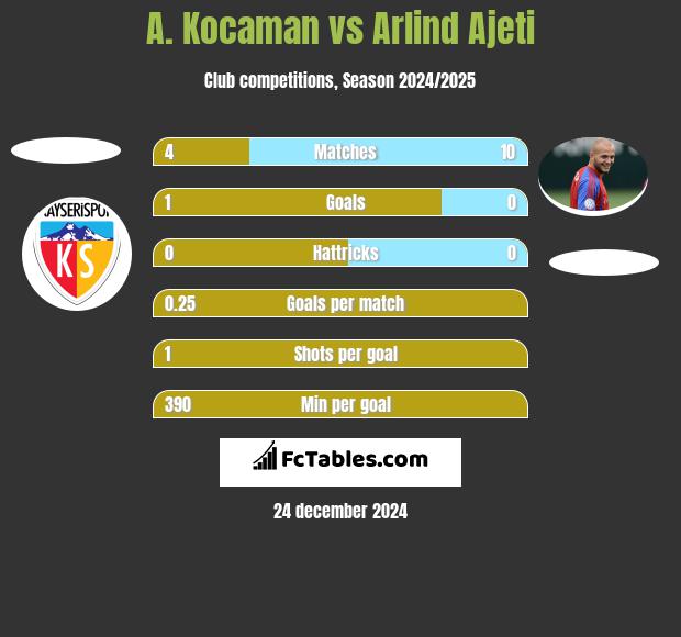 A. Kocaman vs Arlind Ajeti h2h player stats