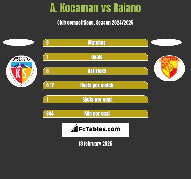 A. Kocaman vs Baiano h2h player stats