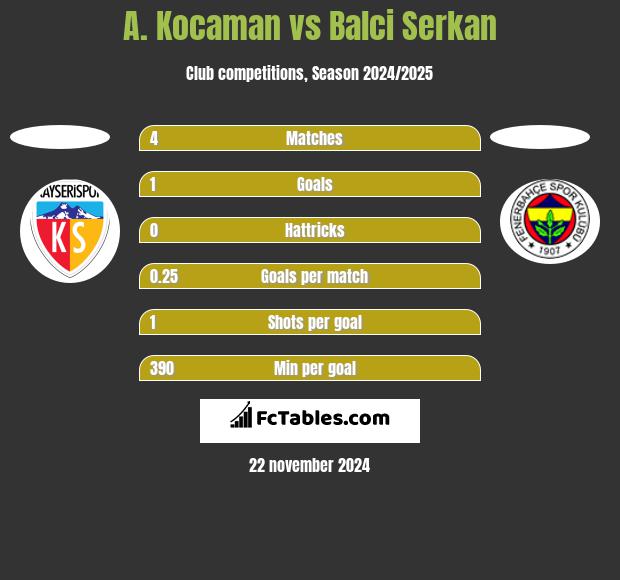 A. Kocaman vs Balci Serkan h2h player stats