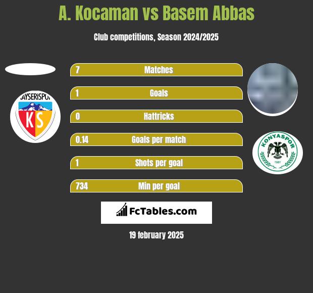 A. Kocaman vs Basem Abbas h2h player stats