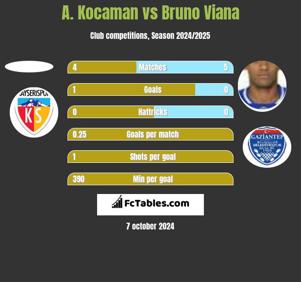 A. Kocaman vs Bruno Viana h2h player stats