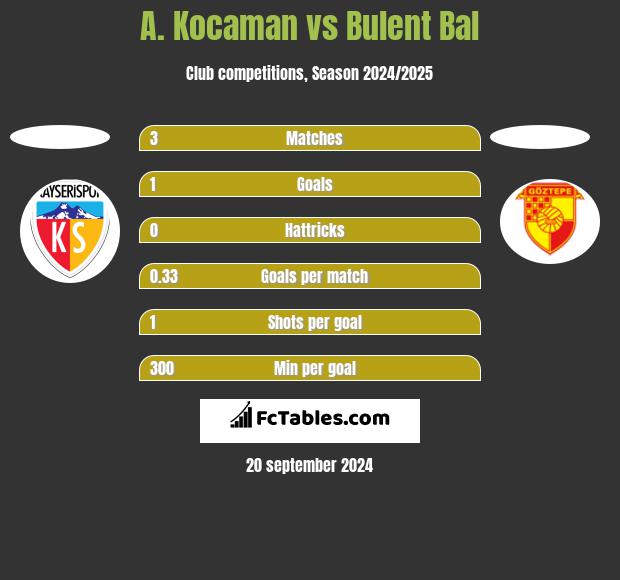 A. Kocaman vs Bulent Bal h2h player stats