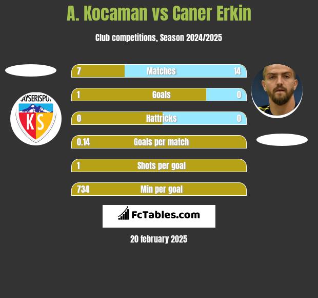 A. Kocaman vs Caner Erkin h2h player stats