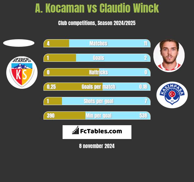 A. Kocaman vs Claudio Winck h2h player stats