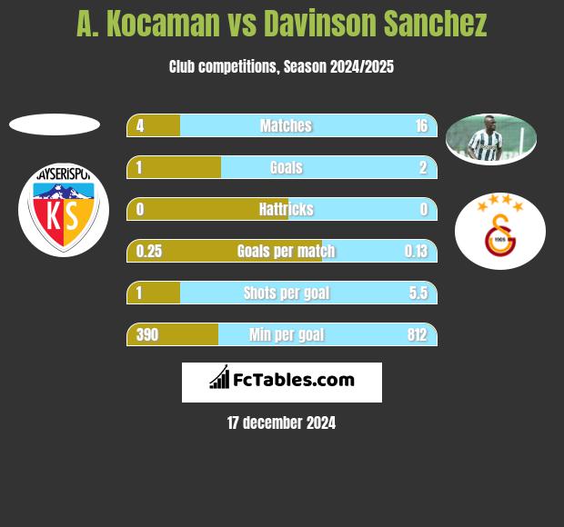 A. Kocaman vs Davinson Sanchez h2h player stats