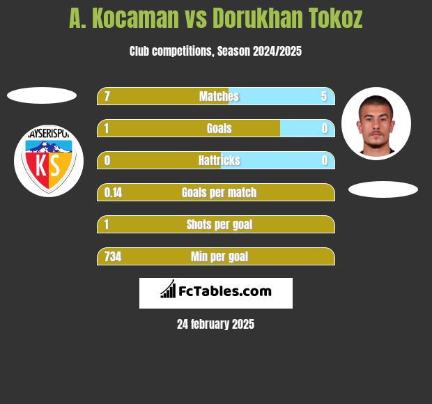 A. Kocaman vs Dorukhan Tokoz h2h player stats