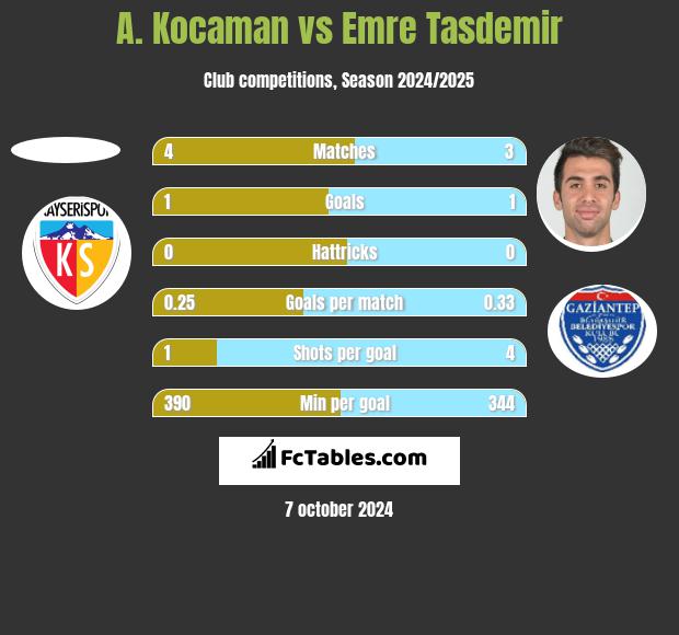 A. Kocaman vs Emre Tasdemir h2h player stats