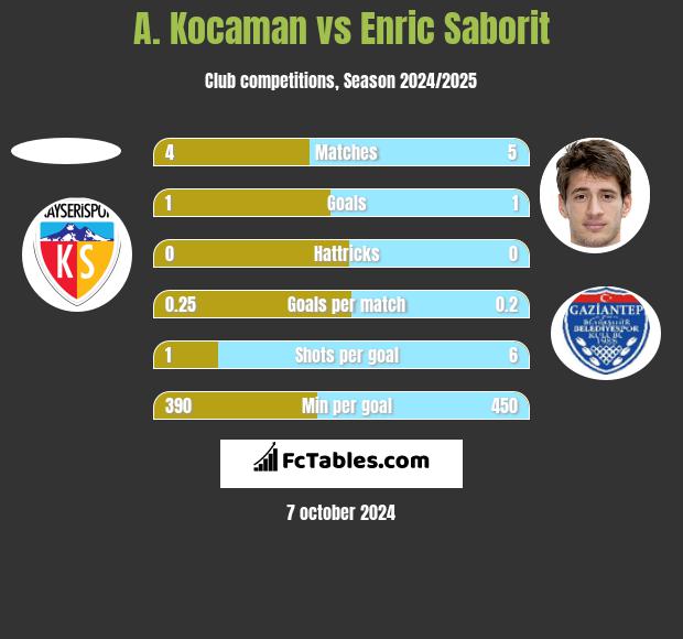 A. Kocaman vs Enric Saborit h2h player stats