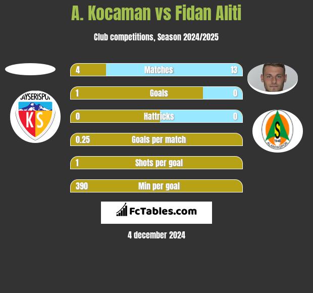 A. Kocaman vs Fidan Aliti h2h player stats