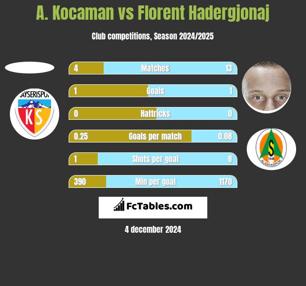 A. Kocaman vs Florent Hadergjonaj h2h player stats