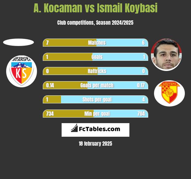 A. Kocaman vs Ismail Koybasi h2h player stats