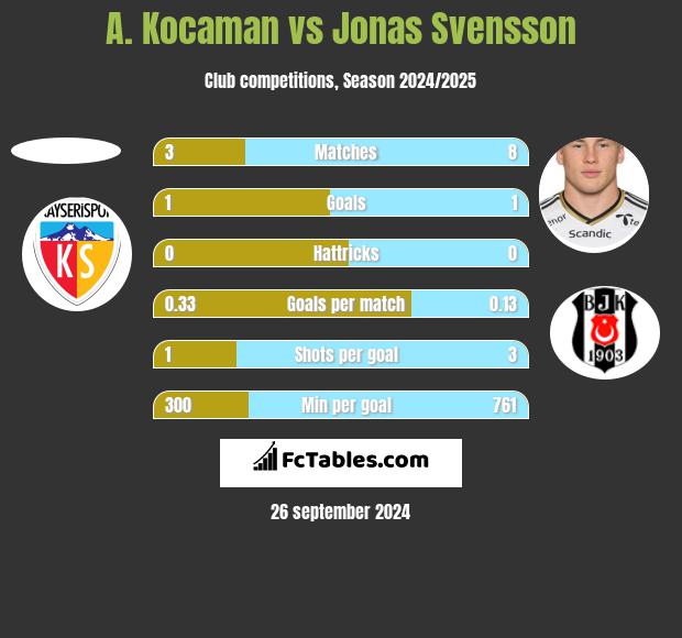 A. Kocaman vs Jonas Svensson h2h player stats