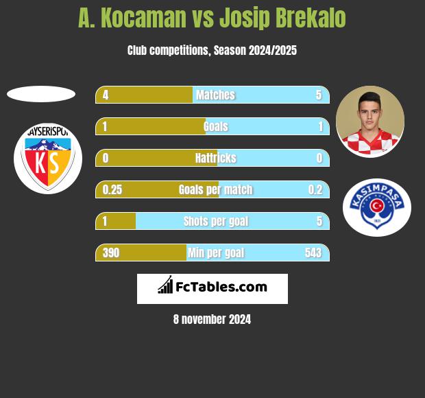 A. Kocaman vs Josip Brekalo h2h player stats