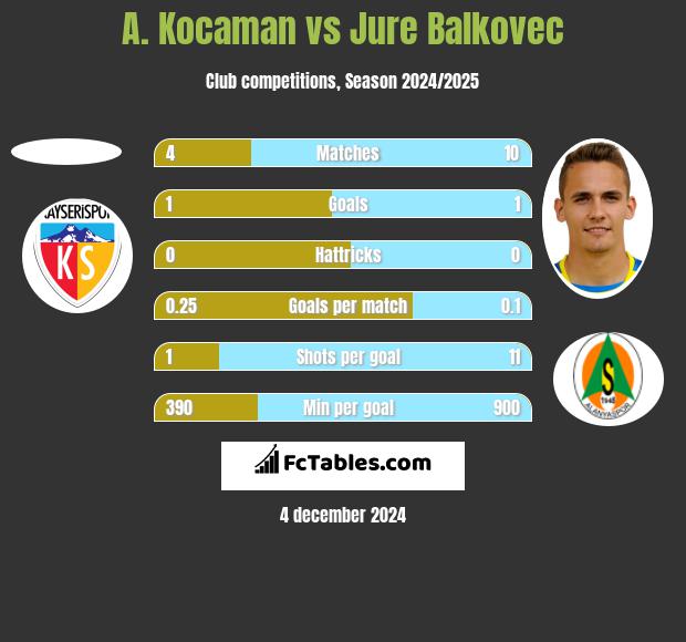 A. Kocaman vs Jure Balkovec h2h player stats