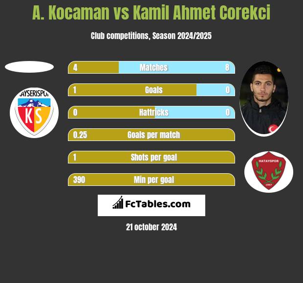 A. Kocaman vs Kamil Ahmet Corekci h2h player stats