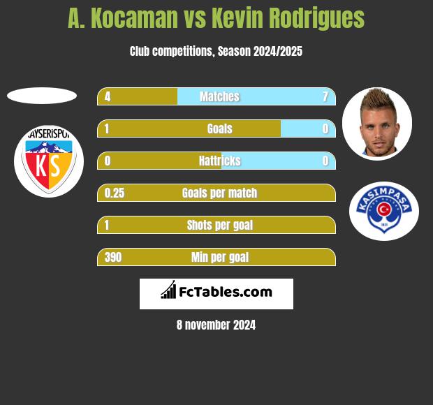 A. Kocaman vs Kevin Rodrigues h2h player stats