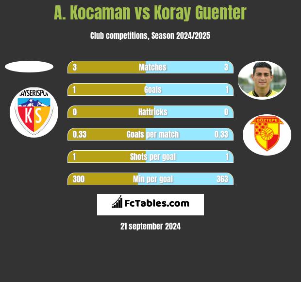 A. Kocaman vs Koray Guenter h2h player stats