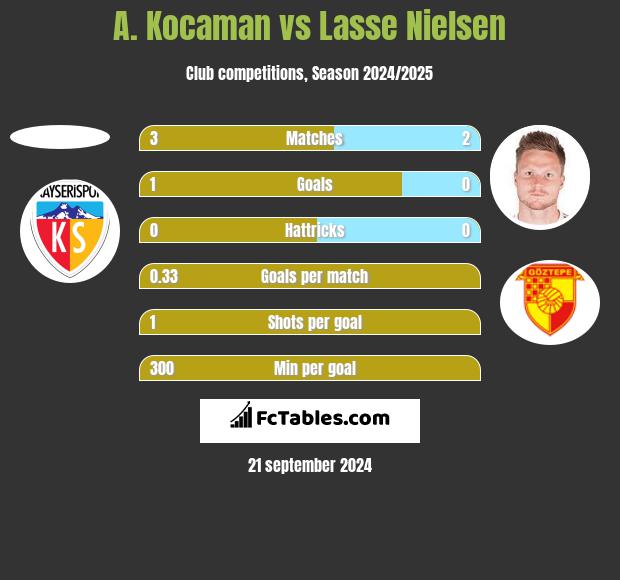 A. Kocaman vs Lasse Nielsen h2h player stats