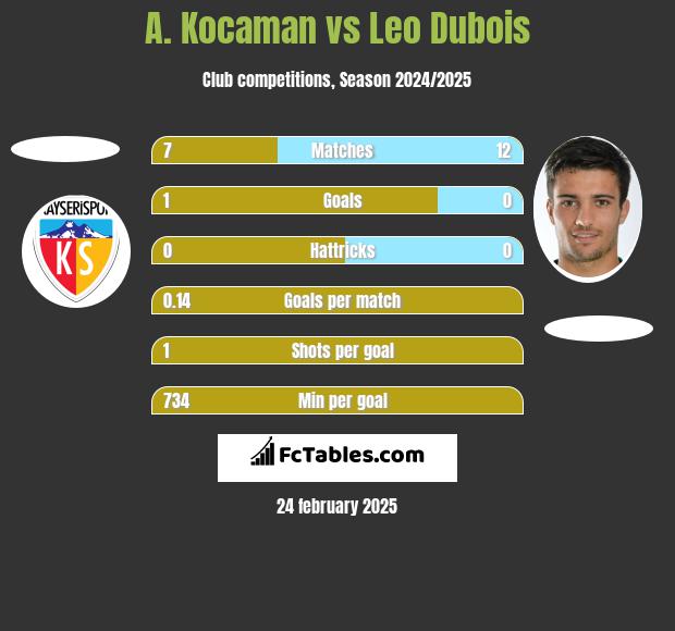 A. Kocaman vs Leo Dubois h2h player stats