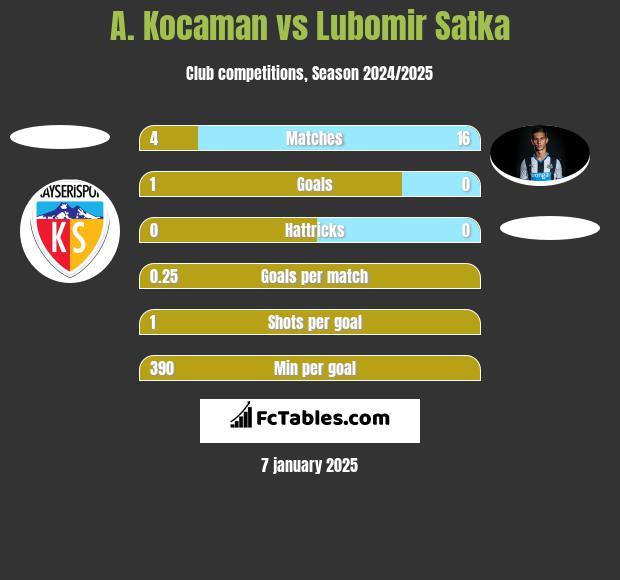 A. Kocaman vs Lubomir Satka h2h player stats