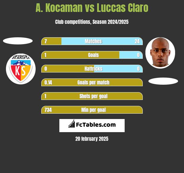 A. Kocaman vs Luccas Claro h2h player stats