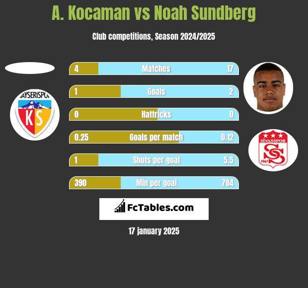 A. Kocaman vs Noah Sundberg h2h player stats