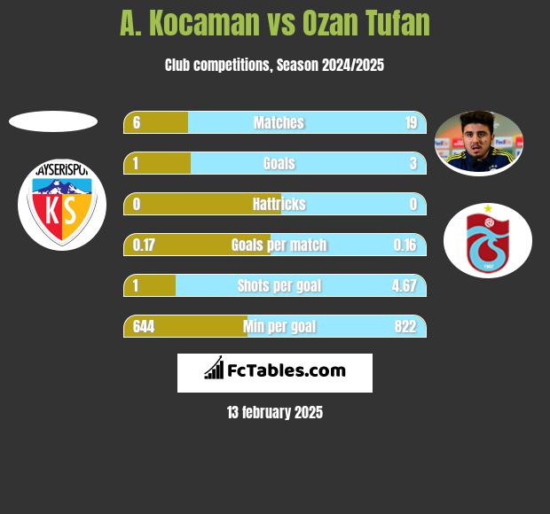 A. Kocaman vs Ozan Tufan h2h player stats