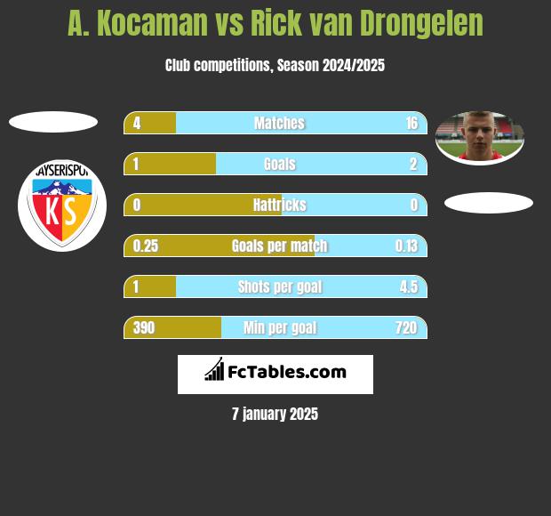 A. Kocaman vs Rick van Drongelen h2h player stats