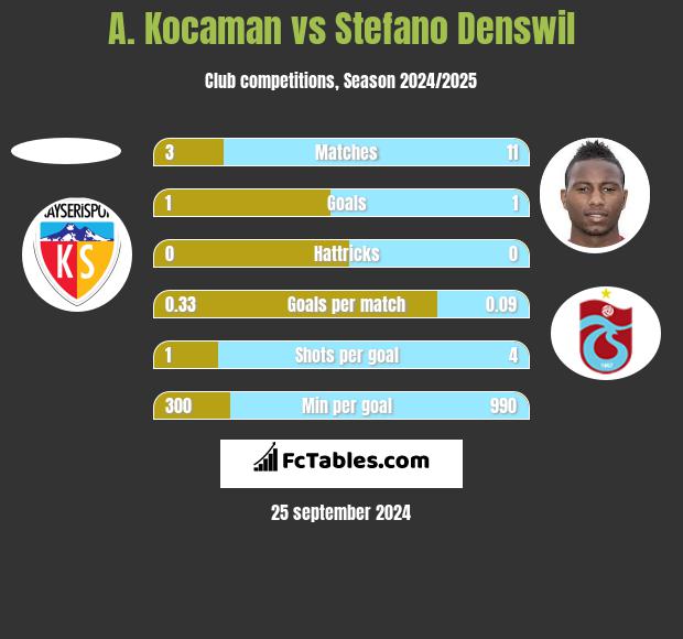 A. Kocaman vs Stefano Denswil h2h player stats