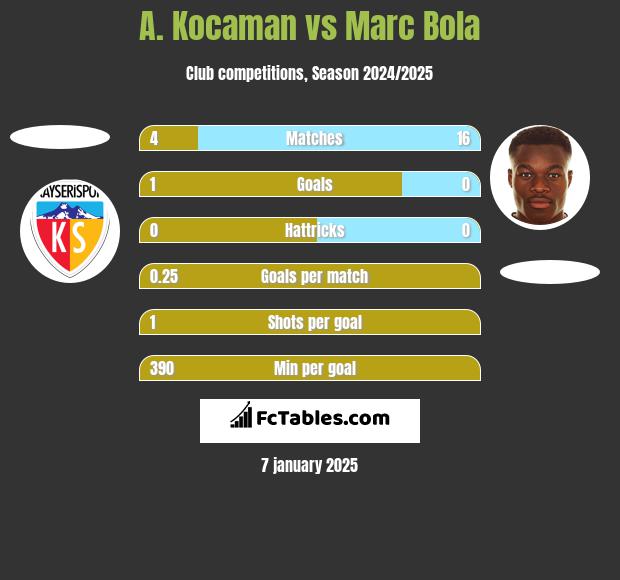 A. Kocaman vs Marc Bola h2h player stats