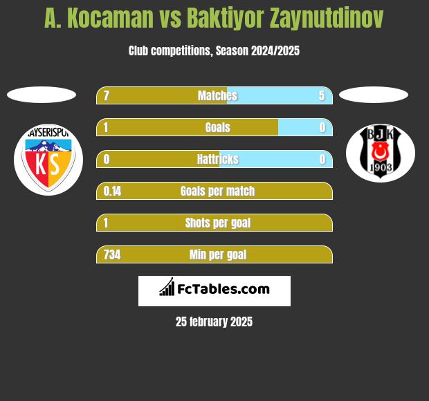 A. Kocaman vs Baktiyor Zaynutdinov h2h player stats