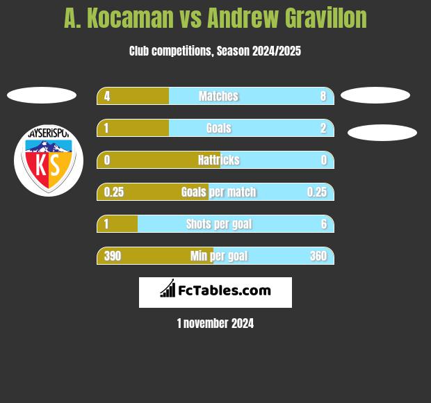 A. Kocaman vs Andrew Gravillon h2h player stats